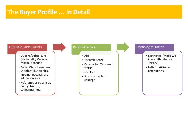 target market profiling