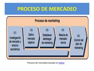 PROCESO DE MERCADEO 
Proceso de mercadeo basado en Kotler 
 