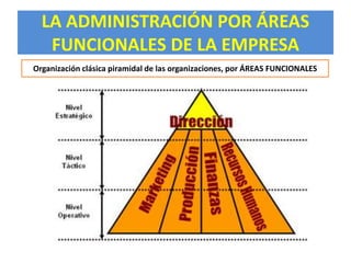 LA ADMINISTRACIÓN POR ÁREAS 
FUNCIONALES DE LA EMPRESA 
Organización clásica piramidal de las organizaciones, por ÁREAS FUNCIONALES 
 
