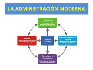 LA ADMINISTRACIÓN MODERNA 
 