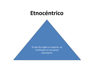 Etnocéntrico
El país de orígen es superior, ve
similitudes en los países
extranjeros
 