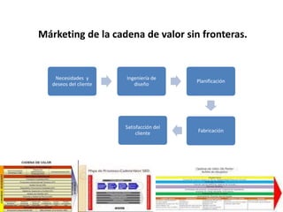 Necesidades y
deseos del cliente
Ingeniería de
diseño
Planificación
Fabricación
Satisfacción del
cliente
Márketing de la cadena de valor sin fronteras.
 