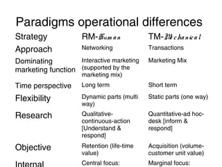 Paradigms operational differences
Strategy
Approach

RM-Hum a n

TM-M c ha nic a l
e

Networking

Transactions

Interactive marketing
Dominating
marketing function (supported by the

Marketing Mix

Time perspective

Long term

Short term

Flexibility

Dynamic parts (multi
way)

Static parts (one way)

Research

Qualitativecontinuous-action
[Understand &
respond]

Quantitative-ad hocdesk [inform &
respond]

Objective

Retention (life-time
value)

Acquisition (volumecustomer unit value)

Central focus:

Marginal focus:

marketing mix)

 