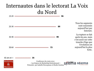 Internautes dans le lectorat La Voix
               du Nord
     15-24                                                  96


                                                                    Tous les segments
     25-34                                             89              sont concernés
                                                                      aujourd’hui par
                                                                              Internet.
                                                                      La rupture se fait
     35-49                                           86             après 65 ans, mais
                                                                   c’est aussi sur cette
                                                                     tranche d’âge que
                                                                         l’évolution est
     50-64                                   73                    aujourd’hui la plus
                                                                                  forte.


65 ans et +         35
                          Conférence du 5 juin 2012
                  - Les Enjeux du Marketing Générationnel –
              Présentée par Isabelle Decoopman et Elodie Gentina
 