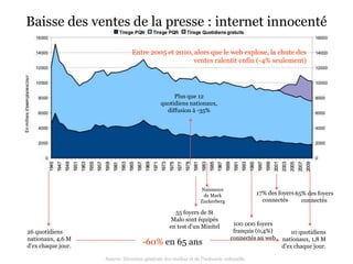 Baisse des ventes de la presse : internet innocenté

                                Entre 2005 et 2010, alors que le web explose, la chute des
                                                    ventes ralentit enfin (-4% seulement)




                                                   Plus que 12
                                              quotidiens nationaux,
                                                diffusion à -35%




                                                                 Naissance
                                                                  de Mark                17% des foyers 65% des foyers
                                                                 Zuckerberg                connectés      connectés

                                                    55 foyers de St
                                                   Malo sont équipés
                                                  en test d’un Minitel          100 000 foyers
26 quotidiens                                                                   français (0,4%)       10 quotidiens
nationaux, 4,6 M                                                               connectés au web   nationaux, 1,8 M
d'ex chaque jour.
                                     -60% en 65 ans                                               d'ex chaque jour.

                    Source: Direction générale des médias et de l'industrie culturelle
 