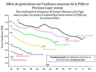 Effets de générations sur l’audience moyenne de la PQR en
                                          Province (1957-2009)
                                      Non seulement la fréquence de lecture diminue avec l’âge,
                      80%            mais en plus, les jeunes d’aujourd’hui lisent moins la PQR que
                                                            les jeunes d’hier.
                                        1957
                            1962
                      70%

                             1972
Taux d’audience PQR




                      60%

                             1982

                      50%                                                                                          Génération Libération
                                                                                                                           2009
                                                                                                      2009
                                                                                         2009         Génération Algérie
                      40%
                             2002                                                        Génération Mai 68
                                                                        2009

                      30%
                                                                         Génération Crise

                                                         2009
                                             2009         Génération Gorby
                             2009       Génération Web
                      20%      X                                                     Fondamental: les habitudes de lecture se
                                   Génération IPhone                                     prennent donc avant 30 ans.
                      10%
                                                                               âge
                             20         28          34    38     44      48      54       58     64       68      72       77     84
 