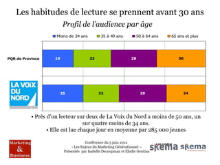 Les habitudes de lecture se prennent avant 30 ans
                         Profil de l’audience par âge
                     Moins de 34 ans           35 à 49 ans            50 à 64 ans   65 ans et plus




PQR de Province     19                   23                      28                    30




                         25                   22                       29                 24




           • Près d’un lecteur sur deux de La Voix du Nord a moins de 50 ans, un
                                   sur quatre moins de 34 ans.
                  • Elle est lue chaque jour en moyenne par 285 000 jeunes

                                      Conférence du 5 juin 2012
                              - Les Enjeux du Marketing Générationnel –
                          Présentée par Isabelle Decoopman et Elodie Gentina
 