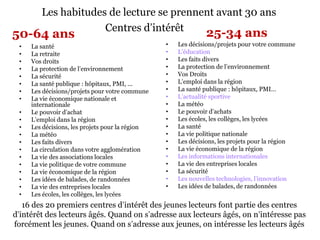 Les habitudes de lecture se prennent avant 30 ans
                     Centres d’intérêt
50-64 ans                                                     25-34 ans
 •   La santé                                    •   Les décisions/projets pour votre commune
 •   La retraite                                 •   L'éducation
 •   Vos droits                                  •   Les faits divers
 •   La protection de l’environnement            •   La protection de l’environnement
 •   La sécurité                                 •   Vos Droits
 •   La santé publique : hôpitaux, PMI, ...      •   L’emploi dans la région
 •   Les décisions/projets pour votre commune    •   La santé publique : hôpitaux, PMI…
 •   La vie économique nationale et              •   L’actualité sportive
     internationale                              •   La météo
 •   Le pouvoir d’achat                          •   Le pouvoir d’achats
 •   L’emploi dans la région                     •   Les écoles, les collèges, les lycées
 •   Les décisions, les projets pour la région   •   La santé
 •   La météo                                    •   La vie politique nationale
 •   Les faits divers                            •   Les décisions, les projets pour la région
 •   La circulation dans votre agglomération     •   La vie économique de la région
 •   La vie des associations locales             •   Les informations internationales
 •   La vie politique de votre commune           •   La vie des entreprises locales
 •   La vie économique de la région              •   La sécurité
 •   Les idées de balades, de randonnées         •   Les nouvelles technologies, l’innovation
 •   La vie des entreprises locales              •   Les idées de balades, de randonnées
 •   Les écoles, les collèges, les lycées
   16 des 20 premiers centres d’intérêt des jeunes lecteurs font partie des centres
d’intérêt des lecteurs âgés. Quand on s’adresse aux lecteurs âgés, on n’intéresse pas
forcément les jeunes. Quand on s’adresse aux jeunes, on intéresse les lecteurs âgés
 