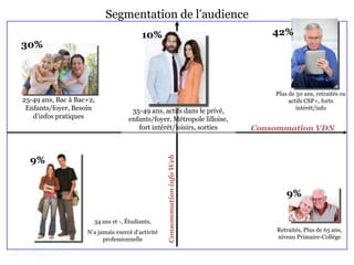Segmentation de l’audience
                                              10%                                   42%
    30%



                                                                                    Plus de 50 ans, retraités ou
     25-49 ans, Bac à Bac+2,                                                             actifs CSP+, forts
      Enfants/foyer, Besoin               35-49 ans, actifs dans le privé,                  intérêt/info
        d’infos pratiques                enfants/foyer, Métropole lilloise,
                                            fort intérêt/loisirs, sorties       Consommation VDN



        9%
                                                        Consommation info Web


                                                                                        9%

                           34 ans et -, Étudiants,
                         N’a jamais exercé d’activité                               Retraités, Plus de 65 ans,
                               professionnelle                                      niveau Primaire-Collège

Base: 100% internautes
 