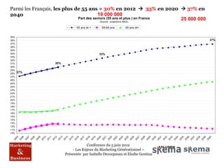 Parmi les Français, les plus de 55 ans = 30% en 2012  33% en 2020  37% en
2040                                     19 000 000
                              Part des seniors (55 ans et plus ) en France
                                           (Source : projections INED)
                                                                           25 000 000
                               55 ans et +    55-64 ans    65 ans et+


39%
38%                                                                                     37%
37%
36%
35%
34%                                          33%
33%
32%
31%                30%
30%
29%
28%   27%
27%
26%
25%
24%
23%
22%
21%
20%
19%
18%
17%
16%
15%
14%
13%
12%
11%
10%
    05

    06

    07

    08

    09

    10

    11

    12

    13

    14

    15

    16

    17

    18

    19

    20

    21

    22

    23

    24

    25

    26

    27

    28

    29

    30

    31

    32

    33

    34

    35

    36

    37

    38

    39

    40
 20

 20

 20

 20

 20

 20

 20

 20

 20

 20

 20

 20

 20

 20

 20

 20

 20

 20

 20

 20

 20

 20

 20

 20

 20

 20

 20

 20

 20

 20

 20

 20

 20

 20

 20

 20
                                     Conférence du 5 juin 2012
                             - Les Enjeux du Marketing Générationnel –
                         Présentée par Isabelle Decoopman et Elodie Gentina
 