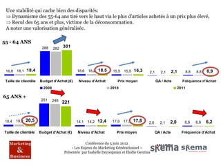 Une stabilité qui cache bien des disparités:
    Dynamisme des 55-64 ans tiré vers le haut via le plus d’articles achetés à un prix plus élevé,
    Recul des 65 ans et plus, victime de la déconsommation.
 A noter une valorisation généralisée.

55 - 64 ANS
                        288     282
                                      301




 16,8   18,1 18,4                            18,6   18,2 18,5     15,5   15,5 16,3     2,1      2,1      2,1       8,8   8,8   8,9

 Taille de clientèle   Budget d'Achat (€)     Niveau d'Achat         Prix moyen              QA / Acte         Fréquence d'Achat
                         2009                                   2010                                        2011

65 ANS +
                        251     246 221




 18,4 19,9 20,5                              14,1 14,2 12,4       17,9 17,3 17,8       2,0      2,1   2,0       6,9      6,9   6,2

Taille de clientèle    Budget d'Achat (€)    Niveau d'Achat         Prix moyen               QA / Acte         Fréquence d'Achat

                                                  Conférence du 5 juin 2012
                                          - Les Enjeux du Marketing Générationnel –
                                      Présentée par Isabelle Decoopman et Elodie Gentina
 