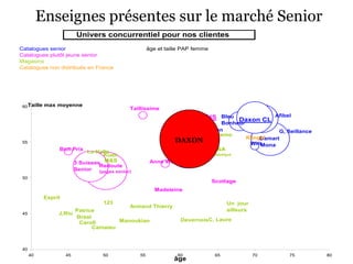 Enseignes présentes sur le marché Senior
                           Univers concurrentiel pour nos clientes
Catalogues senior                                        âge et taille PAP femme
Catalogues plutôt jeune senior
Magasins
Catalogues non distribués en France




 60Taille   max moyenne
                                                Taillissime
                                                                         Daxon JS Bleu Daxon CL Afibel
                                                                                  Bonheur
                                                                               P, Hahn                     G, Seillance
                                                                         Célaia     Gemo
                                                                                                Klingel
 55                                                                DAXON                             Damart
                                                                                                 WittMona
                 Bon Prix                                        Blanche           C&A
                               La Halle
                                     Kiabi                       Porte             classique

                          3 Suisses M&S                   Anne Weyburn
                                   Redoute
                          Senior   (pages senior)
 50
                                                                                   Scottage
                                                            Madeleine
            Esprit
                                     123                                                 Un jour
                                                Armand Thierry
                          Patrice                                                        ailleurs
 45              J,Riu
                          Bréal
                                        Manoukian           DevernoisC, Laure
                           Caroll
                                Camaieu       Conférence du 5 juin 2012
                                           - Les Enjeux du Marketing Générationnel –
                                       Présentée par Isabelle Decoopman et Elodie Gentina
 40
      40             45              50             55              60              65              70         75         80
                                                                   âge
 