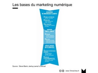 www.15marches.fr
Les bases du marketing numérique
Source : Steve Blank, startup owner’s manual
 