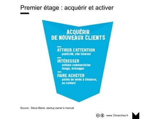 www.15marches.fr
Premier étage : acquérir et activer
Source : Steve Blank, startup owner’s manual
 