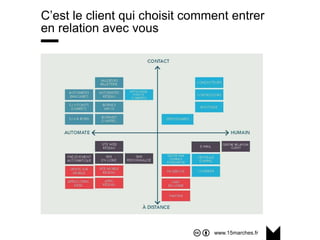 www.15marches.fr
C’est le client qui choisit comment entrer
en relation avec vous
 