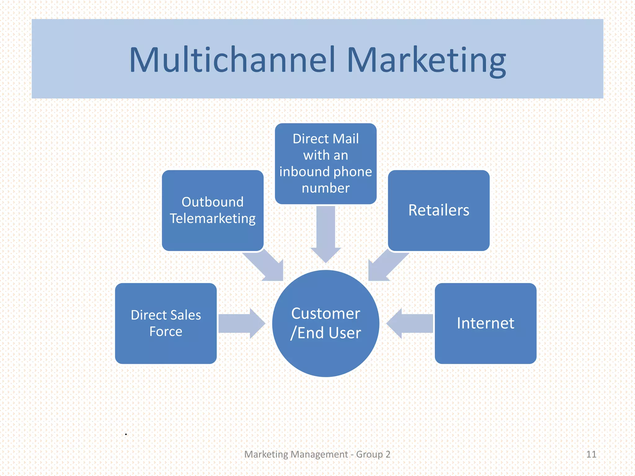 Multichannel Marketing
Customer
/End User
Direct Sales
Force
Outbound
Telemarketing
Direct Mail
with an
inbound phone
number
Retailers
Internet
.
Marketing Management - Group 2 11
 