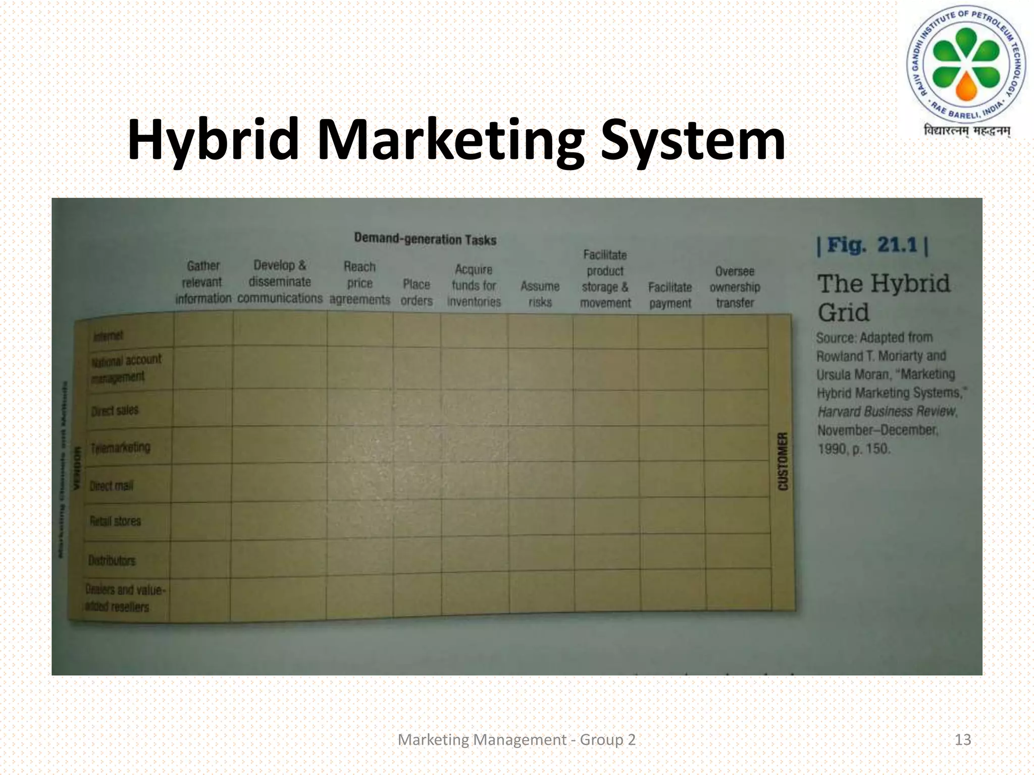 Hybrid Marketing System
Marketing Management - Group 2 13
 