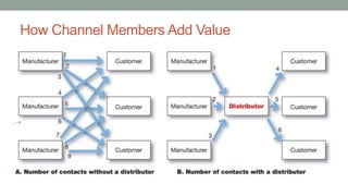 Marketing channels and delivering customer value | PPTX