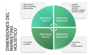 DIMENSIONES
DEL
MARKETING
HOLÍSTICO
• Consumidor
• Canal
• Colaboradores
• Comunidad
• Localidad
• Canales
• Productos y
servicios
• Canales o medios
de comunicación
• Alta dirección
• Depto. Marketing
• Otros Deptos.
Marketing
Interno
Marketing
Integrado
Marketing
Relacional
Marketing
Social
 