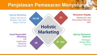 Penjelasan Pemasaran Menyeluruh
Bagian Pemasaran
Manajer Tiap Level
Bagian Lainnya
Internal Marketing
Etik
Lingkungan
Peraturan
Komunitas
Sosial Responsible
Marketing
Barang dan Jasa
Komunikasi Informasi
Jalur
Pemasaran Terpadu
Pelanggan
Kolega-Mitra
Jejaring
Jejaring Pemasaran
Eksternal
Holistic
Marketing
Int-M
SR
PT
JP -Ext
 
