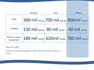Bisavós Dormir, comer, tempo livre Trabalho Vida Nós Filhos 300 mil  horas 700 mil  horas 800mil  horas 120 mil  horas 80 mil  horas 40 mil  horas 180 mil  horas 620mil  horas 760 mil  horas Segundo a OMT,  o turista no destino conjuga 4 verbos: Dormir, comer, comprar e visitar 