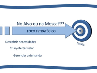 Descobrir necessidades Gerenciar a demanda Criar/ofertar valor No Alvo ou na Mosca??? FOCO ESTRATÉGICO 
