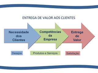 ENTREGA DE VALOR AOS CLIENTES Produtos e Serviços Desejos Satisfação 