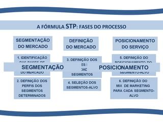 A FÓRMULA  STP : FASES DO PROCESSO SEGMENTAÇÃO DO MERCADO DEFINIÇÃO DO MERCADO POSICIONAMENTO DO SERVIÇO  SEGMENTAÇÃO POSICIONAMENTO 