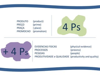 PRODUTO  (product) PREÇO  (prime) PRAÇA  ( place) PROMOCAO  (promotion) 4 Ps + 4 P s EVIDENCIAS FISICAS  (physical evidence) PROCESSOS  (process) PESSOAS  (people) PRODUTIVIDADE e QUALIDADE  (productivity and quality)   