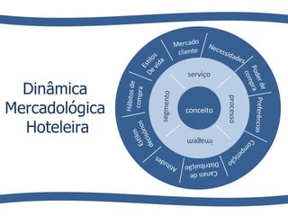 Dinâmica  Mercadológica  Hoteleira Mercado  cliente Necessidades Poder de  compra Preferências Competição Canais de  Distribuição Atitudes Estilos decisórios Hábitos de compra Estilos De vida serviço segmento processo imagem conceito 