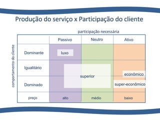 Produção do serviço x Participação do cliente  comportamento do cliente  Passivo  Ativo  Neutro Dominante  Dominado Igualitário preço alto baixo médio luxo  econômico super-econômico participação necessária superior 