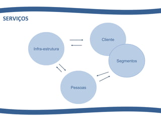 SERVIÇOS Infra-estrutura Cliente Pessoas Segmentos 