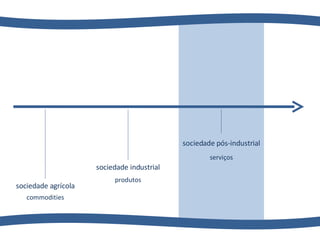 sociedade agrícola sociedade industrial sociedade pós-industrial commodities produtos serviços 