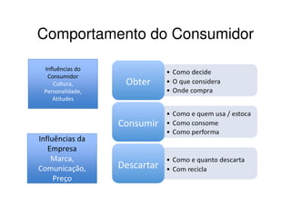Comportamento do Consumidor

 Influências do
  Consumidor
     Cultura,
 Personalidade,
    Atitudes




Influências da
   Empresa
    Marca,
Comunicação,
     Preço
 