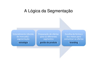 A Lógica da Segmentação
 
