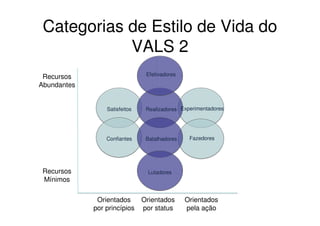 Categorias de Estilo de Vida do
            VALS 2
                                Efetivadores
 Recursos
Abundantes


                 Satisfeitos    Realizadores Experimentadores




                 Confiantes     Batalhadores    Fazedores




 Recursos                        Lutadores
 Mínimos

              Orientados       Orientados      Orientados
             por princípios    por status      pela ação
 
