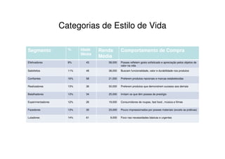 Categorias de Estilo de Vida

Segmento             %     Idade   Renda       Comportamento de Compra
                           Média
                                   Média
Efetivadores         8%      43       58,000   Posses refletem gosto sofisticado e apreciação pelos objetos de
                                               valor na vida
Satisfeitos          11%     48       38,000   Buscam funcionalidade, valor e durabilidade nos produtos

Confiantes           16%     58       21,000   Preferem produtos nacionais e marcas estabelecidas

Realizadores         13%     36       50,000   Preferem produtos que demonstrem sucesso aos demais

Batalhadores         13%     34       25,000   Imitam os que têm posses de prestígio

Experimentadores     12%     26       19,000   Consumidores de roupas, fast food , música e filmes

Fazedores            13%     30       23,000   Pouco impressionados por posses materiais (exceto as práticas)

Lutadores            14%     61        9,000   Foco nas necessidades básicas e urgentes
 