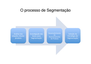 O processo de Segmentação
 