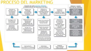 PROCESO DEL MARKETING
 
