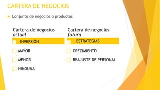 CARTERA DE NEGOCIOS
 Conjunto de negocios o productos
Cartera de negocios
actual
MAYOR
MENOR
NINGUNA
Cartera de negocios
futura
CRECIMIENTO
REAJUSTE DE PERSONAL
INVERSIÓN ESTRATEGIAS
 