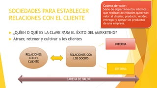SOCIEDADES PARA ESTABLECER
RELACIONES CON EL CLIENTE
 ¿QUÍEN O QUÉ ES LA CLAVE PARA EL ÉXITO DEL MARKETING?
 Atraer, retener y cultivar a los clientes
RELACIONES
CON EL
CLIENTE
RELACIONES CON
LOS SOCIOS
INTERNA
EXTERNA
CADENA DE VALOR
Cadena de valor:
Serie de departamentos internos
que realizan actividades quecrean
valor al diseñar, producir, vender,
entregar y apoyar los productos
de una empresa.
 
