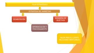 PLAN ESTRATÉGICO
ESTRATEGIA DEL MARKETING
SEGMENTACIÓN
BÚSQUEDA DE
OBJETIVOS
DIFERENCIACIÓN Y
POSICIONAMIENTO
VALOR PARA EL CLIENTE
RELACIONES REDITUABLES
 