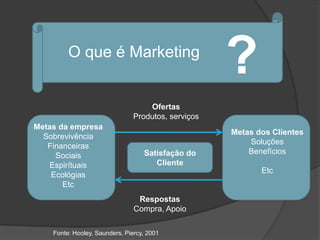 O que é Marketing
                                                     ?
                                    Ofertas
                                Produtos, serviços
Metas da empresa
                                                     Metas dos Clientes
  Sobrevivência
                                                         Soluções
   Financeiras
                                   Satisfação do         Benefícios
     Sociais
   Espirítuais                        Cliente
                                                            Etc
    Ecológias
       Etc
                                 Respostas
                                Compra, Apoio

    Fonte: Hooley, Saunders, Piercy, 2001
 