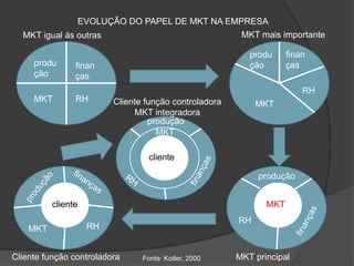 EVOLUÇÃO DO PAPEL DE MKT NA EMPRESA
  MKT igual ás outras                                    MKT mais importante

                                                           produ     finan
     produ      finan                                      ção       ças
     ção        ças
                                                                         RH
     MKT        RH        Cliente função controladora        MKT
                               MKT integradora
                                   produção
                                     MKT

                                   cliente

                                                             produção


          cliente                                              MKT
                                                        RH
    MKT              RH


Cliente função controladora      Fonte: Kotler, 2000    MKT principal
 
