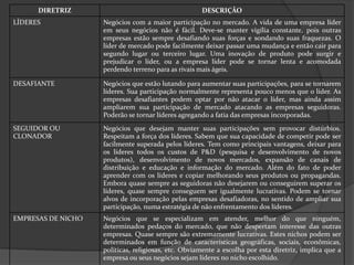 DIRETRIZ                                       DESCRIÇÃO
LÍDERES             Negócios com a maior participação no mercado. A vida de uma empresa líder
                    em seus negócios não é fácil. Deve-se manter vigília constante, pois outras
                    empresas estão sempre desafiando suas forças e sondando suas fraquezas. O
                    líder de mercado pode facilmente deixar passar uma mudança e então cair para
                    segundo lugar ou terceiro lugar. Uma inovação de produto pode surgir e
                    prejudicar o líder, ou a empresa líder pode se tornar lenta e acomodada
                    perdendo terreno para as rivais mais ágeis.

DESAFIANTE          Negócios que estão lutando para aumentar suas participações, para se tornarem
                    líderes. Sua participação normalmente representa pouco menos que o líder. As
                    empresas desafiantes podem optar por não atacar o líder, mas ainda assim
                    ampliarem sua participação de mercado atacando as empresas seguidoras.
                    Poderão se tornar líderes agregando a fatia das empresas incorporadas.
SEGUIDOR OU         Negócios que desejam manter suas participações sem provocar distúrbios.
CLONADOR            Respeitam a força dos líderes. Sabem que sua capacidade de competir pode ser
                    facilmente superada pelos líderes. Tem como principais vantagens, deixar para
                    os líderes todos os custos de P&D (pesquisa e desenvolvimento de novos
                    produtos), desenvolvimento de novos mercados, expansão de canais de
                    distribuição e educação e informação do mercado. Além do fato de poder
                    aprender com os líderes e copiar melhorando seus produtos ou propagandas.
                    Embora quase sempre as seguidoras não desejarem ou conseguirem superar os
                    líderes, quase sempre conseguem ser igualmente lucrativas. Podem se tornar
                    alvos de incorporação pelas empresas desafiadoras, no sentido de ampliar sua
                    participação, numa estratégia de não enfrentamento dos líderes.
EMPRESAS DE NICHO   Negócios que se especializam em atender, melhor do que ninguém,
                    determinados pedaços do mercado, que não despertam interesse das outras
                    empresas. Quase sempre são extremamente lucrativas. Estes nichos podem ser
                    determinados em função de características geográficas, sociais, econômicas,
                    políticas, religiosas, etc. Obviamente a escolha por esta diretriz, implica que a
                    empresa ou seus negócios sejam líderes no nicho escolhido.
 