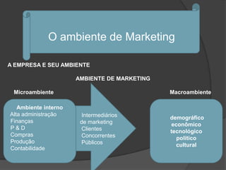 O ambiente de Marketing

A EMPRESA E SEU AMBIENTE

                      AMBIENTE DE MARKETING

 Microambiente                                Macroambiente

   Ambiente interno
Alta administração     Intermediários         demográfico
Finanças               de marketing            econômico
P&D                    Clientes               tecnológico
Compras                Concorrentes              político
Produção               Públicos                  cultural
Contabilidade
 