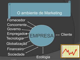 O ambiente de Marketing
Fornecedor
Concorrente
Governo
Empregados                           Cliente
Tecnologia
                     EMPRESA
Globalização
Financeiro
 Sociedade
  11/12/2012
                        Ecologia               13
 
