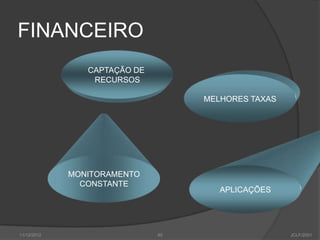 FINANCEIRO
                CAPTAÇÃO DE
                 RECURSOS

                                   MELHORES TAXAS




             MONITORAMENTO
               CONSTANTE
                                      APLICAÇÕES




11/12/2012                    40                    JCLF/2001
 
