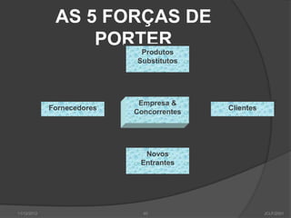 AS 5 FORÇAS DE
                  PORTER
                             Produtos
                            Substitutos




                             Empresa &
             Fornecedores                  Clientes
                            Concorrentes




                              Novos
                             Entrantes




11/12/2012                    45                      JCLF/2001
 
