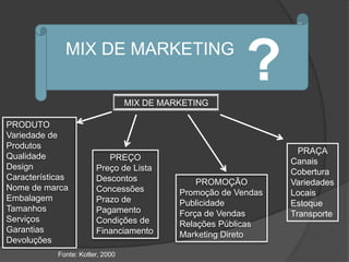MIX DE MARKETING

                                  MIX DE MARKETING
                                                          ?
PRODUTO
Variedade de
Produtos
                                                                   PRAÇA
Qualidade                  PREÇO                                 Canais
Design                  Preço de Lista                           Cobertura
Características         Descontos               PROMOÇÃO         Variedades
Nome de marca           Concessões          Promoção de Vendas   Locais
Embalagem               Prazo de            Publicidade          Estoque
Tamanhos                Pagamento           Força de Vendas      Transporte
Serviços                Condições de        Relações Públicas
Garantias               Financiamento       Marketing Direto
Devoluções
            Fonte: Kotler, 2000
 